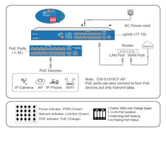 Hanutech Ai Watchdog Featured 16 Port PoE Switch - 16*10/100Mbps PoE Ports + 2*100/1000Mbps RJ45 Uplinks + 1*1.25G SFP @ 250W Extension up to 250 Meters - 1 Year Warranty