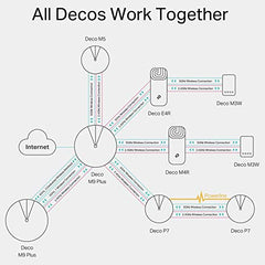 TP-Link Deco E4 Whole Home Wi-Fi Mesh System, Seamless and Speedy(AC1200) 1200Mbps Wireless, Works with Amazon Echo/Alexa, Router and WiFi Booster Replacement, Parental Control, Dual_Band