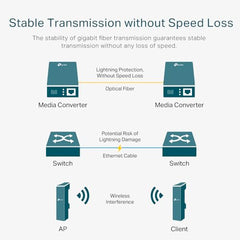 TP-Link MC220L Gigabit SFP Media Converter | 1000 Mbps RJ45 Port | IEEE 802.3ab 802.3z | Half-Duplex/Full-Duplex Transfer Mode | Long-Range Point-to-Point Connections