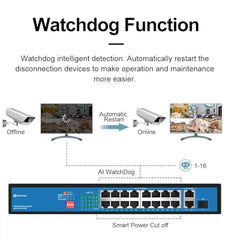 Hanutech Ai Watchdog Featured 16 Port PoE Switch - 16*10/100Mbps PoE Ports + 2*100/1000Mbps RJ45 Uplinks + 1*1.25G SFP @ 250W Extension up to 250 Meters - 1 Year Warranty