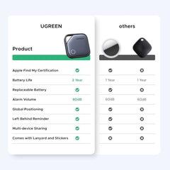 UGREEN FineTrack Tracker Tag Compatible with Apple Find My | 2-Year Replaceable Battery Bluetooth Tracker Compatible with Apple Find My, Item Finder for Keys, Luggage, Wallet