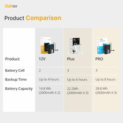 Oakter Mini UPS Basic for WiFi Router Broadband Modem | Supports 12V-2A Routers. Backup Upto 3 Hours | WiFi Router UPS Power Backup During Power Cuts| Current Surge & Deep Discharge Protection