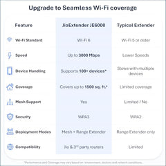 JioExtender JE6000 AX3000 Wi-Fi 6 Mesh Range Extender | Up to 3000 Mbps