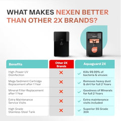 Aquaguard Enrich Nexen RO+UV Water Purifier | 2-Year Warranty | Active Copper & Alkaline Boost | 2-Year Filter Life Powered by Anti-Scale FIlter | Removable Drip Tray