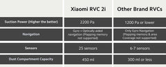 MI Xiaomi Robot Vacuum-Mop 2i, 2200 Pa Powerful Suction, 450 mL Large-Capacity Dustbin, Electronically-Controlled 270 mL Water Tank, Controls remotely via app, Alexa/GA Enabled, White