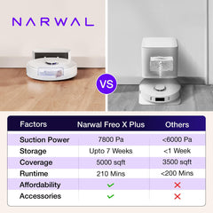 NARWAL Freo X Plus 2-in-1 Robotic Vacuum & Mopping, 7800Pa Suction, 7 Weeks Storage, Zero Tangle Brush, 5200mAh Battery, 3D Mapping, Google Home, Alexa, Siri & App Compatible, 254 Mins