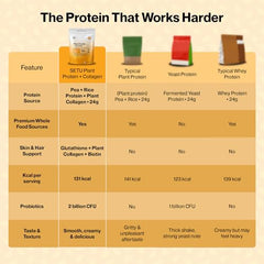 Setu Plant Protein + Veg Collagen | 24g Protein with Glutathione & Biotin | Pea & Rice Isolate | For Muscle, Skin & Hair | Protein Powder for Men & Women | Alphonso Mango Flavour | (1 Sachet Single Serve)