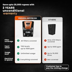 Proven Jupiter RO Water Purifier for Home, 12L | RO+UF+UV with Copper, Zinc & Alkaline, TDS Adjuster, ISI Certified, Borewell & Hard Water.