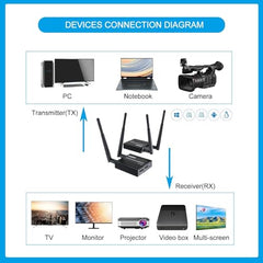 Tobo Wireless HDMI Transmitter and Receiver 100M/328FT: Portable Plug and Play 5G 1080P@60Hz HDMI Extender Kit for Streaming Video and Audio to Monitor for Laptop PC TV Box Projector TD-1451WA