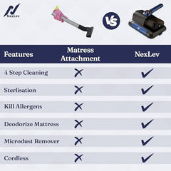 NexLev Mattress, Sofa & Carpet Vacuum Cleaner|For Dust Mites, Allergens & Pet Hair|4 Step Cleansing with Double Beat, UV Light, Dehumidification & Vacuum|HEPA captures 99.99% Dust|MR-01| 600 W| Beige