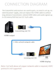 SANCY HDMI Extender Over Cat5e/Cat6 – Full HD 1080P & 4K Support, Signal Booster Transmitter Receiver Kit, Up to 20m Range for HDTV, PC, PS4, STB