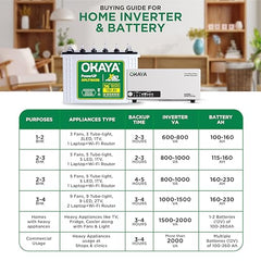Okaya Inverter with Battery Combo for Home, Office & Shops | ATSW 1700 12V Pure Sine Wave Inverter 1450VA with 36 Months Warranty & OPSJT19048 160Ah Battery with 48 Months Warranty