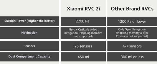 MI Xiaomi Robot Vacuum-Mop 2i, 2200 Pa Powerful Suction, 450 mL Large-Capacity Dustbin, Electronically-Controlled 270 mL Water Tank, Controls remotely via app, Alexa/GA Enabled, White