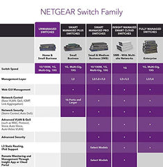 NETGEAR 16-Port Gigabit Ethernet Unmanaged PoE Switch (GS116LP) - with 16 x PoE+ @ 76W Upgradeable, Desktop/Rackmount, and ProSAFE Limited Lifetime Protection