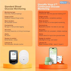 GlucoRx Vixxa 2 CGM Glucose Monitor Device| Real Time Blood Sugar Test Machine for Home | Glucometer Last upto 15 Days | Bluetooth Enabled | Highest Accuracy | Pack of 2